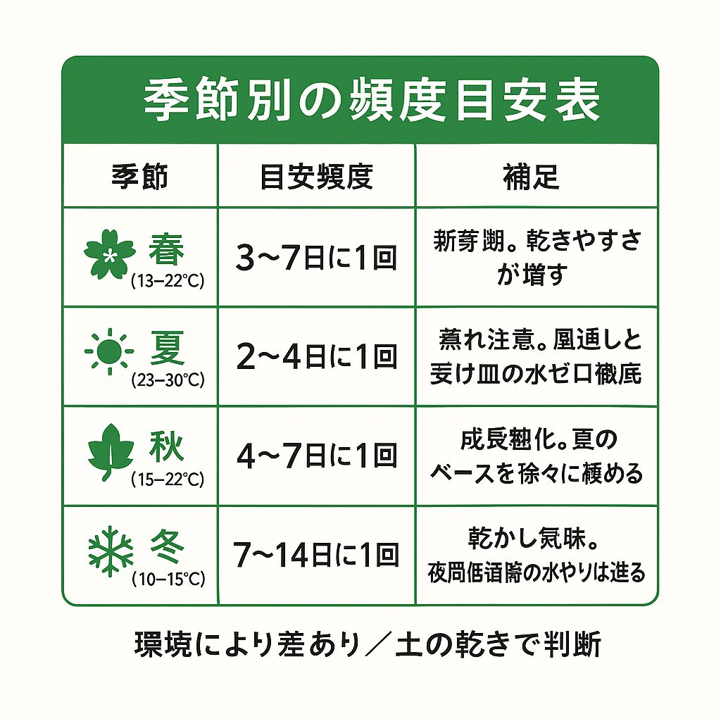 季節ごとの水やり頻度